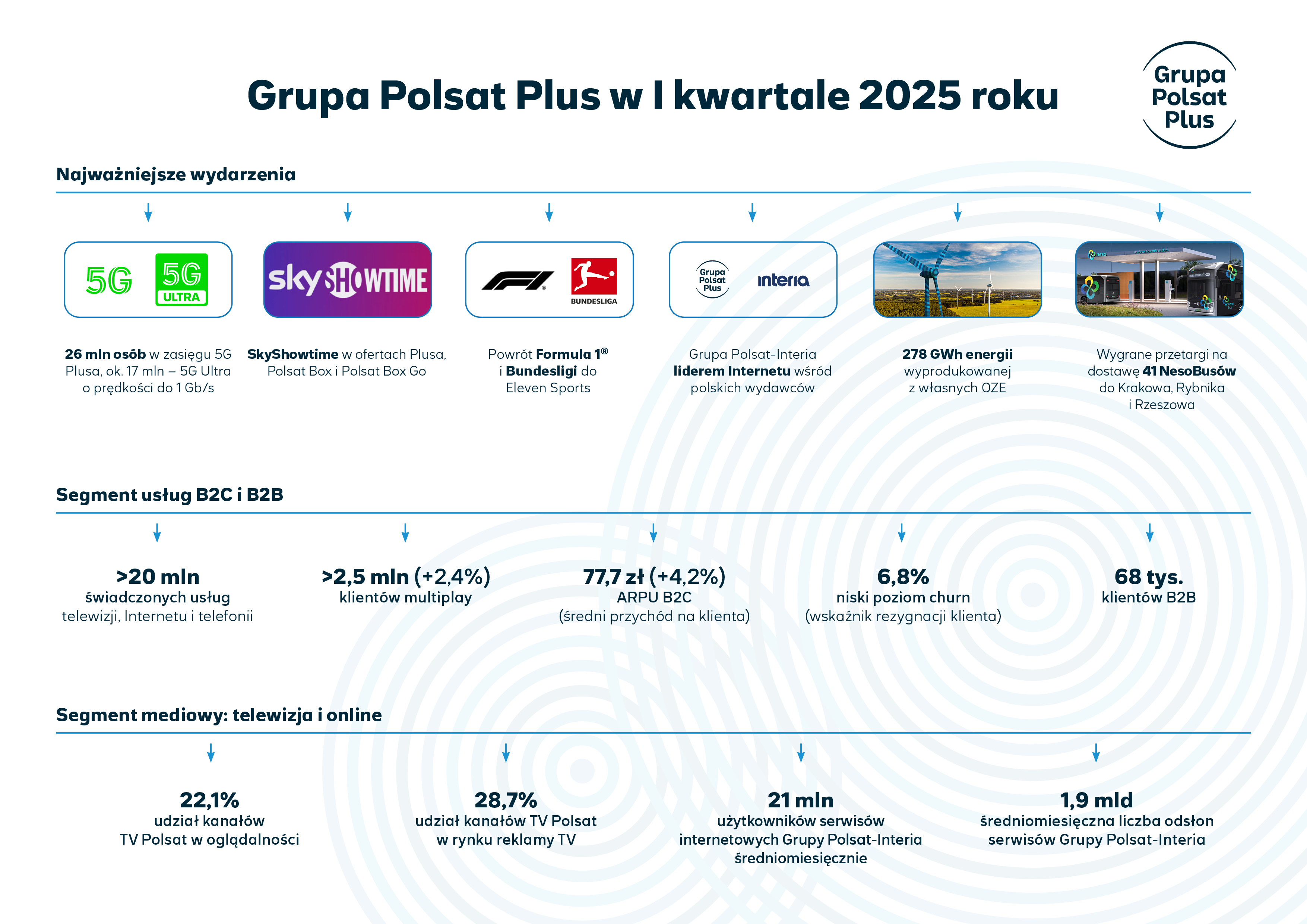 infografika_grupa_polsat_plus_w_i_kwartale_2025.jpg