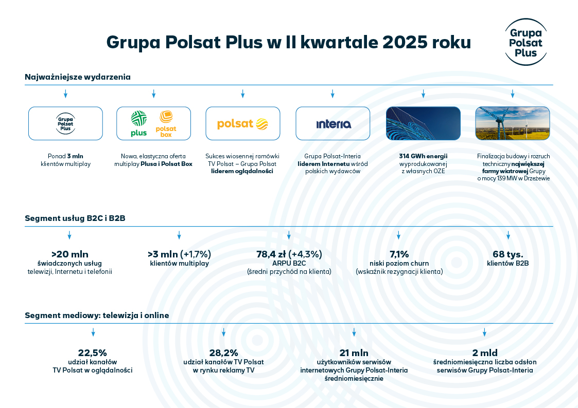 infografika_grupa_polsat_plus_w_ii_kwartale_2025.jpg
